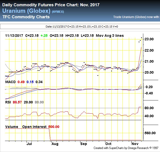 Uranium Futures Price Chart