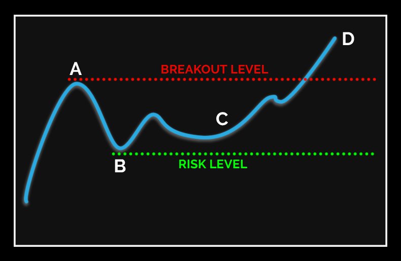 Jessecrypto's tweet photo. Palm beach confidential advised to buy $BCH yesterday without a Stop-loss recommendation. Is this an ABCD setup in the making? https://t.co/C8bscWWiKE