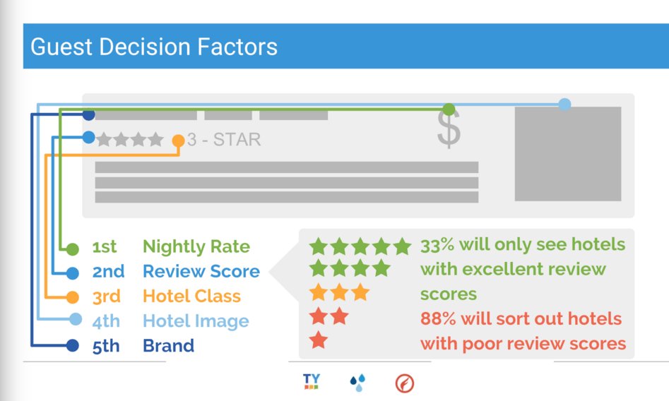 Great insights from <a href="/fuel/">Fuel</a> Webinar today: Optimize Your Hotel Guest's Online Booking Journey. #Hotel #image ranked the 4th most critical factor affecting guests booking decision! c.c. <a href="/TrustYou/">TrustYou</a>