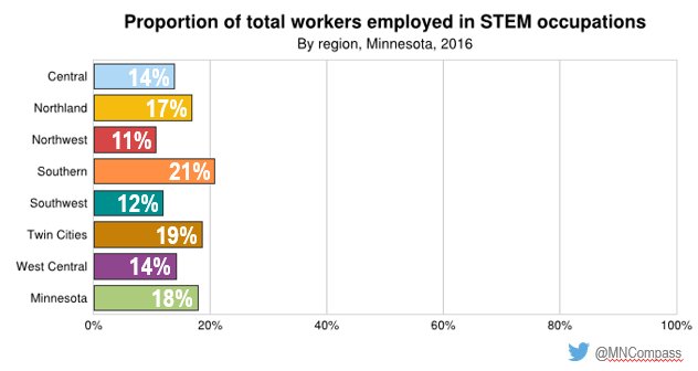 MNCompass's tweet image. Employment in STEM ranges from 11% of jobs in Minnesota’s Northwest region to 21% of jobs in Minnesota’s Southern region. bit.ly/2yN1tns #CompassSTEM