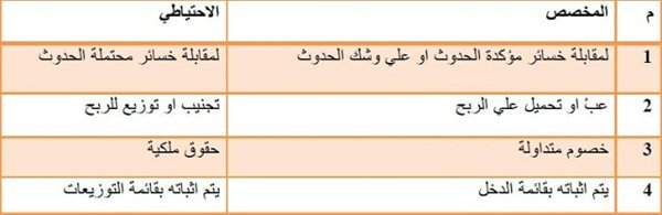 Acc_Nada_'s tweet photo. #المحاسبة #سوكبا #المخصص #الاحتياطي https://t.co/WOM0zBnoDv