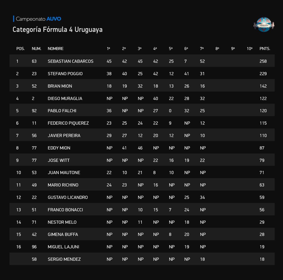 AUVO2's tweet photo. Luego de que se cerrara la fecha 8 por parte de los comisarios deportivos, se dieron a conocer los puntajes oficiales de cada categoría. https://t.co/HEXVOcJ4vN