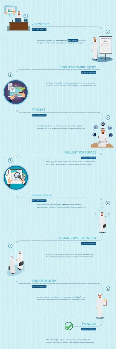 Itqanpro's tweet photo. for us to provide a high quality deliverable and reduce process time we at @Itqanpro  defined a business process that achieves these objectives 
#Business_Process
#SMEs
#DMAIC
#SIX_Sigma
#business https://t.co/4958L5CVSa