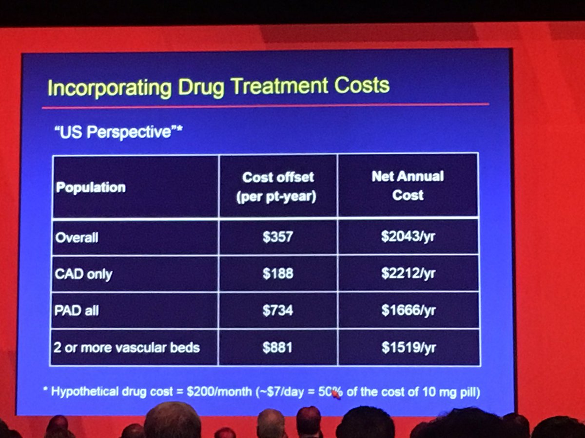 ZPB's tweet photo. Econ analysis of Compass trial shows the importance of pricing in cost effectiveness.  Wonder how much @JanssenUS is going to charge? #AHA17 https://t.co/l8G2IeeOWW