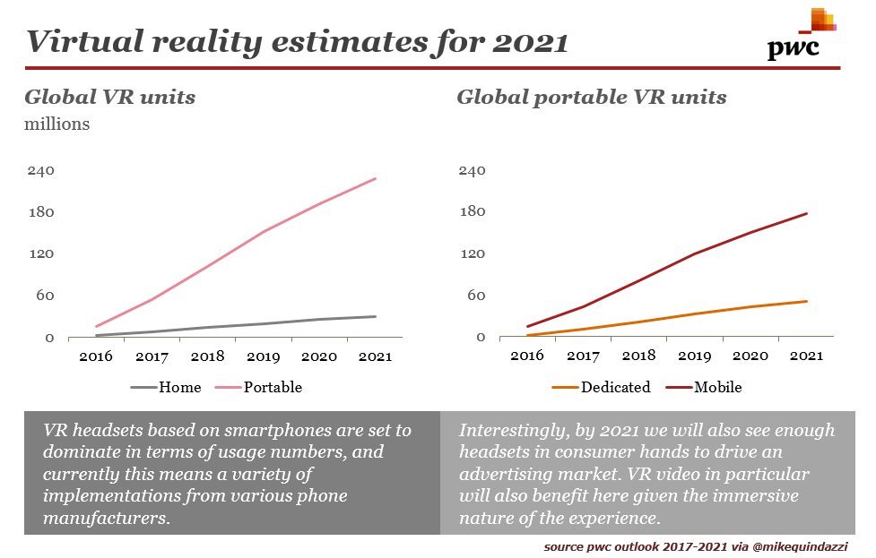 DavidAllen_PwC's tweet photo. #KillerStats by 2021 #VirtualReality on #mobile set to dominate by usage. #AR #VR #PwC https://t.co/RRwlGosOpz
Kudos  @MikeQuindazzi  👍 https://t.co/2fgseL5OlO