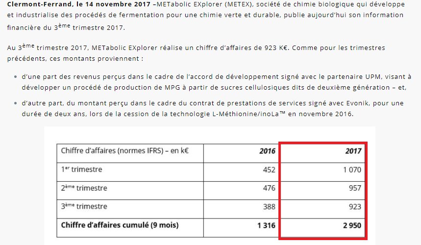 CiUzCap's tweet photo. $METEX #MetabolicExplorer Resultats Q3, CA~3Mβ¬! Annonce de l'investissement dans l'Usine #PDO #AB pour bientot @LaBourseEtLaVie @Boursier_com @ZonebourseNews #Valchem https://t.co/BEgui5Nfzr https://t.co/GDwlhrI5RM