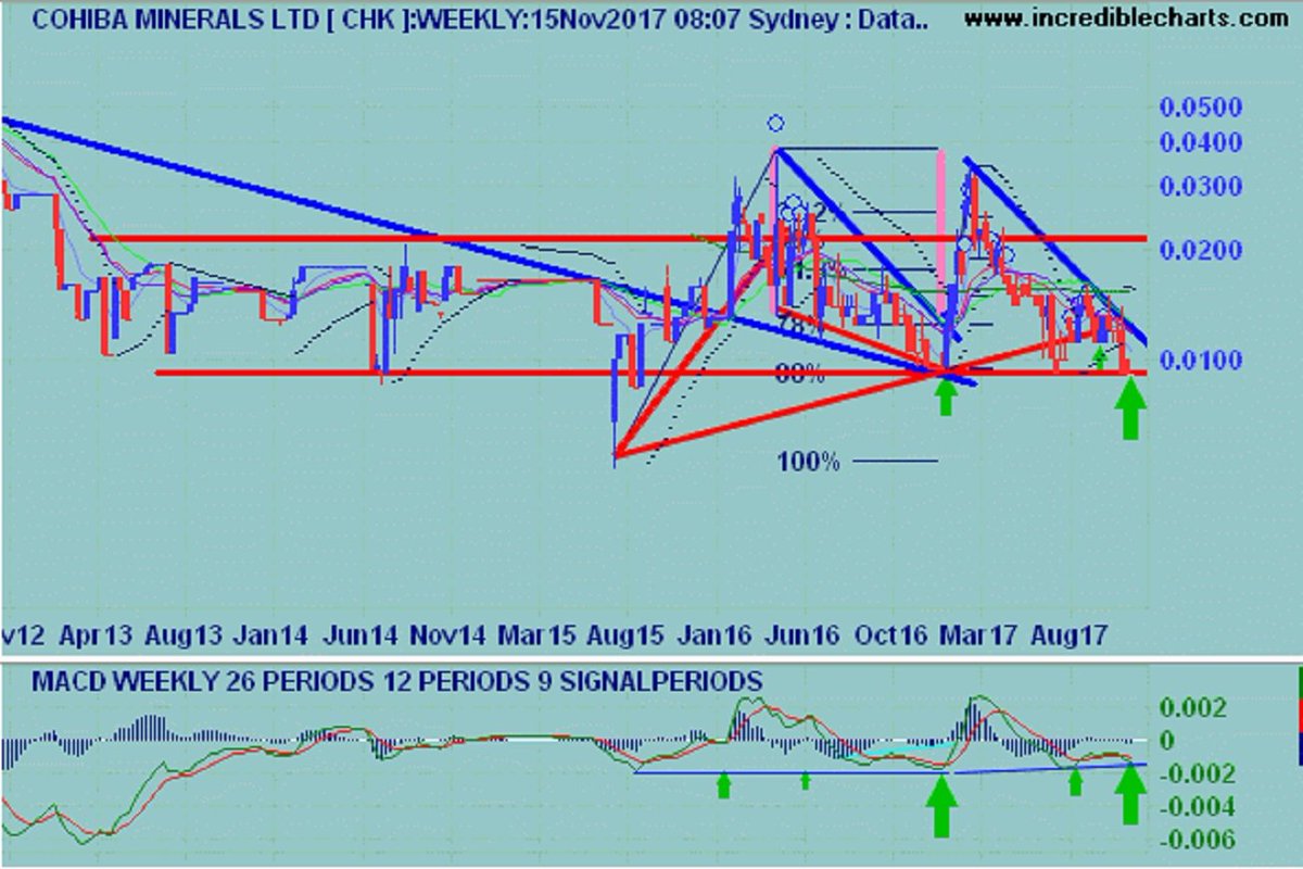 tryhay's tweet image. $CHK has formed an interesting pattern, which if it plays out may well see price action retest the recent highs

Weekly chart: