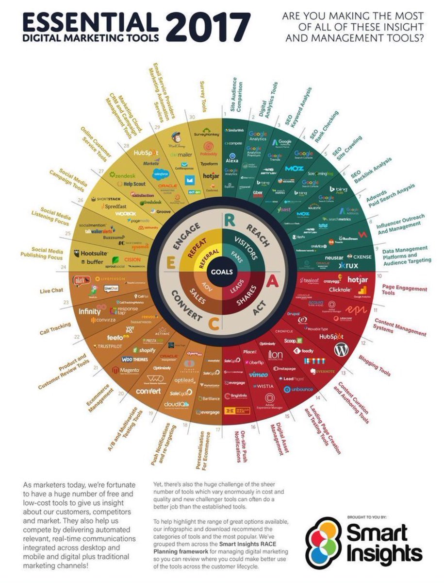 glamitdigital's tweet photo. 150 #Marketing tools #2017 #infographic! 
#TuesdayThoughts #BigData #ContentMarketing #digitalmarketing #DigitalMarketingWeek #DigitalMarketingTips https://t.co/UKNzHEjFSU