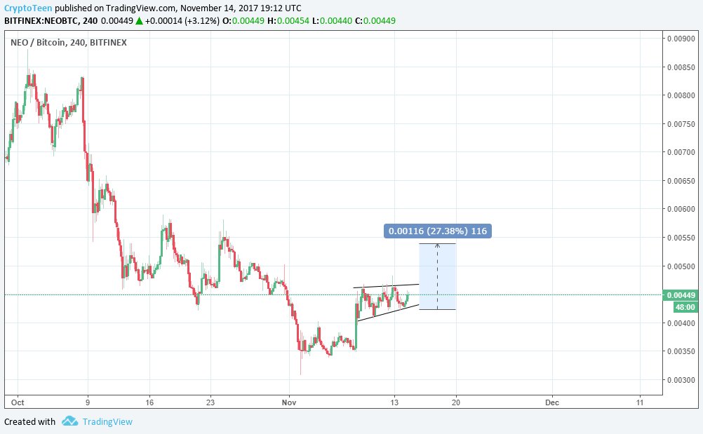 CryptoTeen's tweet photo. $NEO potential breakout incoming🤔 https://t.co/hqapYfmJPM
