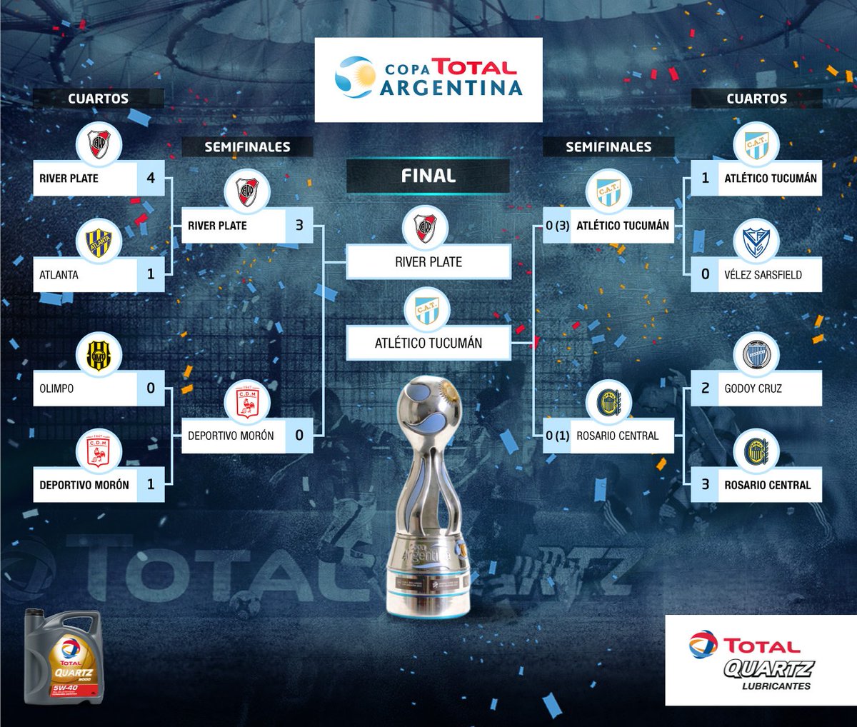 TotalEnergiesAR's tweet photo. Repasá el recorrido desde cuartos de final de @CARPoficial y @ATOficial, finalistas de la #CopaTOTALArgentina ⚽️🇦🇷
¿River será campéon nuevamente? #SiyNoDeTOTAL 👍👎
RT: #SiTOTAL
Like: #NoTOTAL https://t.co/kmrxnpV5Rf