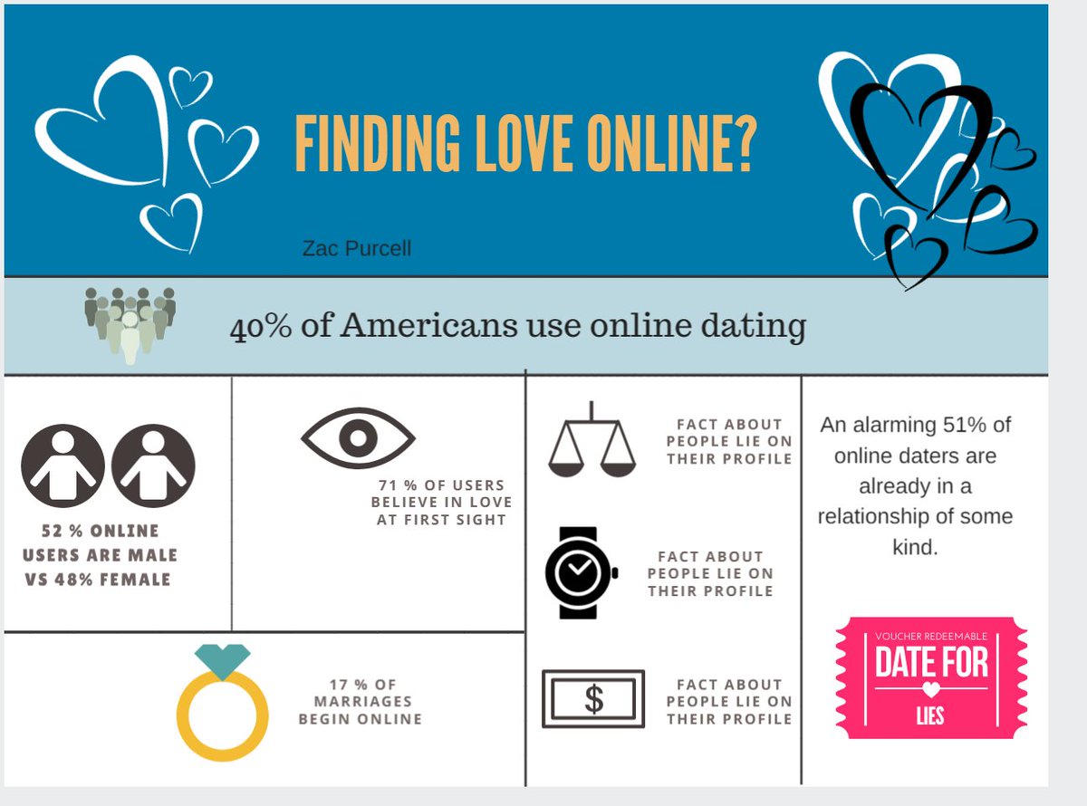 ZacPurcell293's tweet photo. very content with my 3 infograph drafts #engl293  WHAT IS LOVE ONLINE??? https://t.co/mMtxPU6IYF
