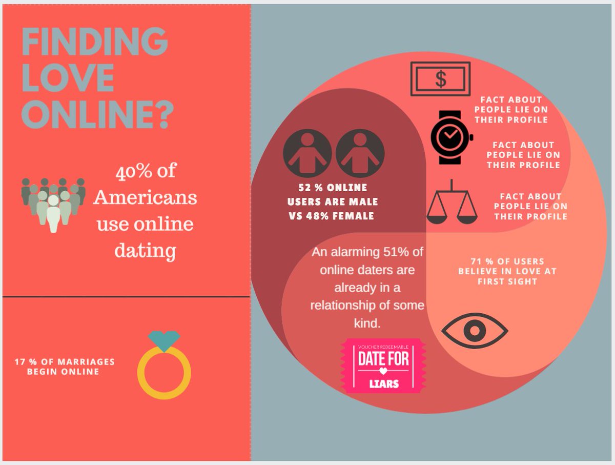 ZacPurcell293's tweet photo. very content with my 3 infograph drafts #engl293  WHAT IS LOVE ONLINE??? https://t.co/mMtxPU6IYF