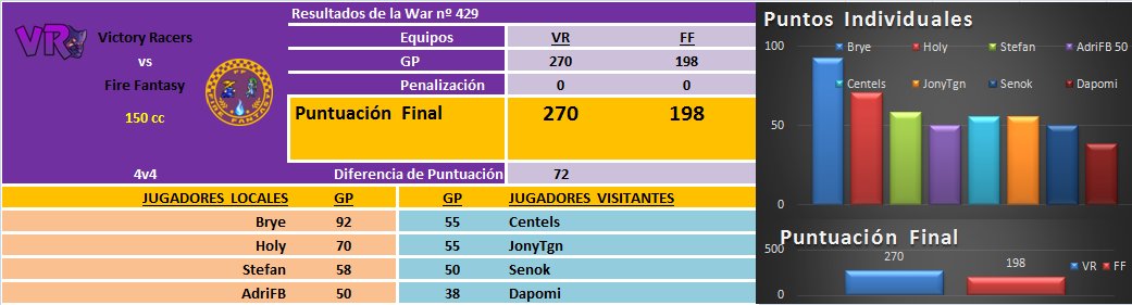 [War nº429] Victory Racers [VR] 270 - 198 Fire Fantasy [FF] DOnh4ybX4AE8CTk