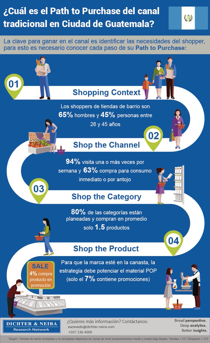 ¿Cómo es el Path to Purchase en el canal tradicional en la Ciudad de Guatemala? Descúbre nuestro #Insider Regional sobre el #shopper ow.ly/x9nR30gzSsT