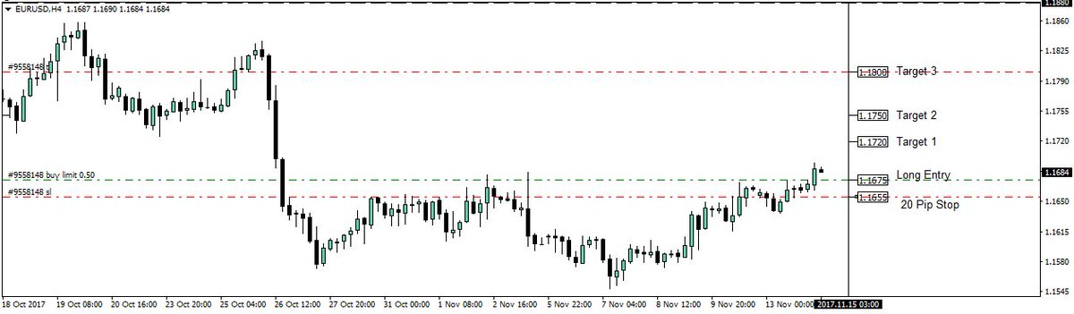 PmPep68's tweet photo. @trader1sz Didn't Get The Retracement in LO For My Limit Entry Long But Mapped Out The Whole Fooooking Move ๐ #DemoBalling https://t.co/hCr2s6Gdbs