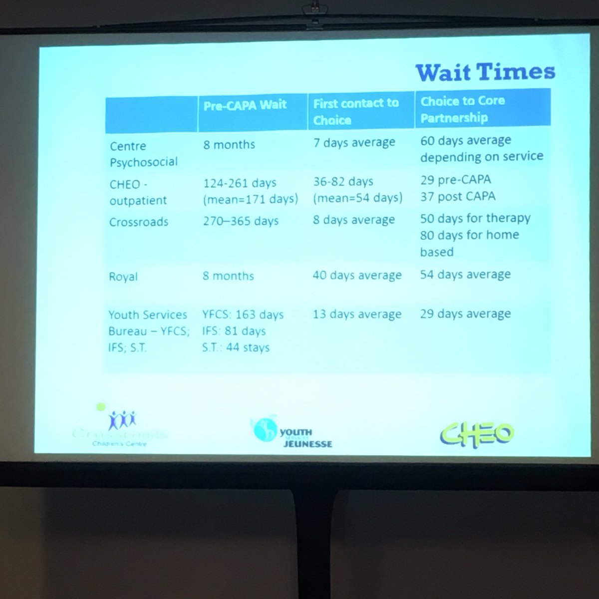 CYMHA_ON's tweet photo. Wow. Look at these wait time reductions in Ottawa. Five agencies, one new approach (CAPA) and early data suggests a whole lot of healthier children, youth and families. #CMHO2017 @CHEOhospital @ysb_bsj https://t.co/3VdRFzfpcX