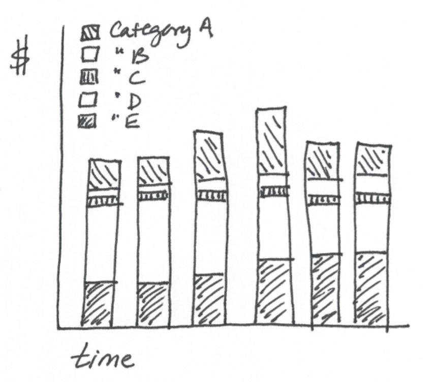 storywithdata's tweet photo. Your input, please! Are there good use cases for #stackedbars? https://t.co/YzAjlrM8Bn #dataviz https://t.co/WgE32WSjCu