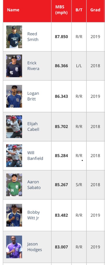 PerfectGameUSA's tweet photo. Best Max Barrel Speed we have recorded this year using @DiamondKinetics #SwingTracker and what it means! Exciting technology #SwingScience https://t.co/CJYmmaMX7z https://t.co/2msGNSRdlZ