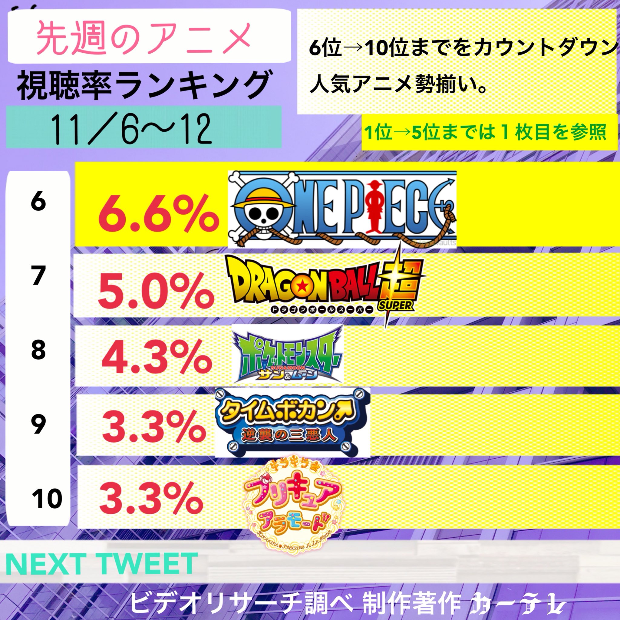 Twitter पर せかもり アニメ視聴率ランキングです ご覧下さい サザエさん ちびまる子ちゃん ドラえもん クレヨンしんちゃん 名探偵コナン ワンピース ドラゴンボール超 ポケットモンスター タイムボカン三悪 Precure T Co va5fw4wv Twitter