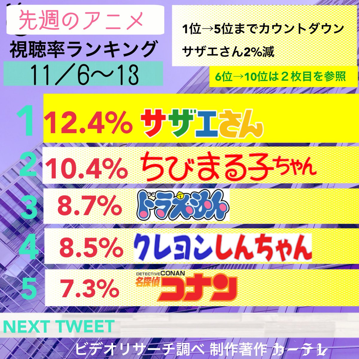 せかもり アニメ視聴率ランキングです ご覧下さい サザエさん ちびまる子ちゃん ドラえもん クレヨンしんちゃん 名探偵コナン ワンピース ドラゴンボール超 ポケットモンスター タイムボカン三悪 Precure T Co va5fw4wv Twitter