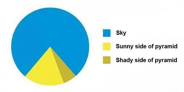 conradhackett's tweet photo. The best pie chart https://t.co/n5Auny4FHa
