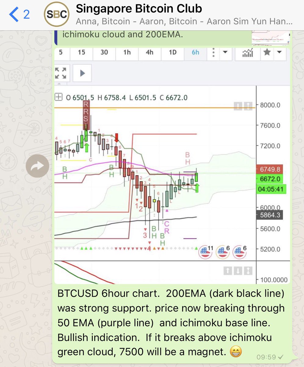 Whatsapp Group Chart