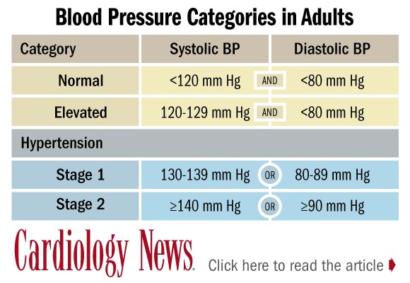 Blood pressure 2024 guidelines 2020