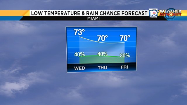 Dramatic temperature changes are not in South Florida's forecast this week-- next week could be a different story! https://t.co/hDypKXrvLz