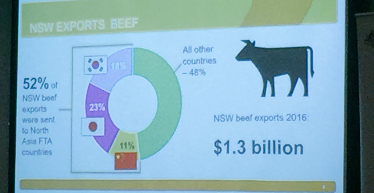 alrayner302's tweet photo. The importance of Free Trade Agreements to Ag. Over half of NSW beef exports go to countries with FTA #ABARES @ABARES #agchatoz https://t.co/c05AASwnmE