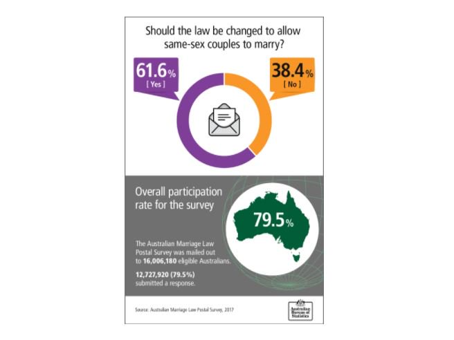 congressmob's tweet photo. National Congress is pleased to see the outcome of this national marriage survey today. https://t.co/aZg8obZm4u