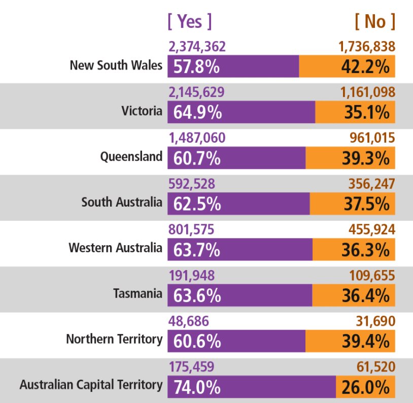 79.5% of Australians voted in the #MarriageEquality survey, here's how that breaks down for each state and territory. #9News