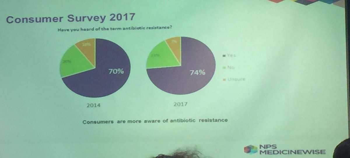 courtierano's tweet photo. Improving #consumerknowledge is one way to optimise #antibiotic use #AMS2017 #AAW2017 @NPSMedicineWise @SaferCareVic @jgadart https://t.co/wv4wFbIjZ8