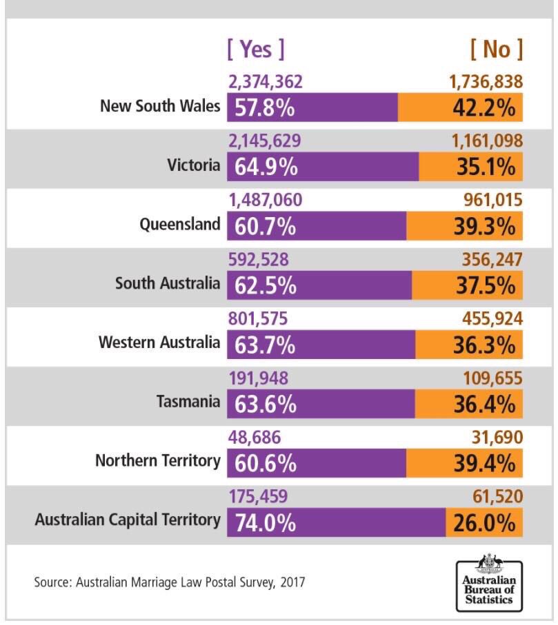 MadameTrashheap's tweet photo. Such a fabulous result today - and the Stats Bureau guy is my new favourite - but WTF happened in NSW?! #SSM #MarriageEquality #statsrock https://t.co/QPvNS8IVu2