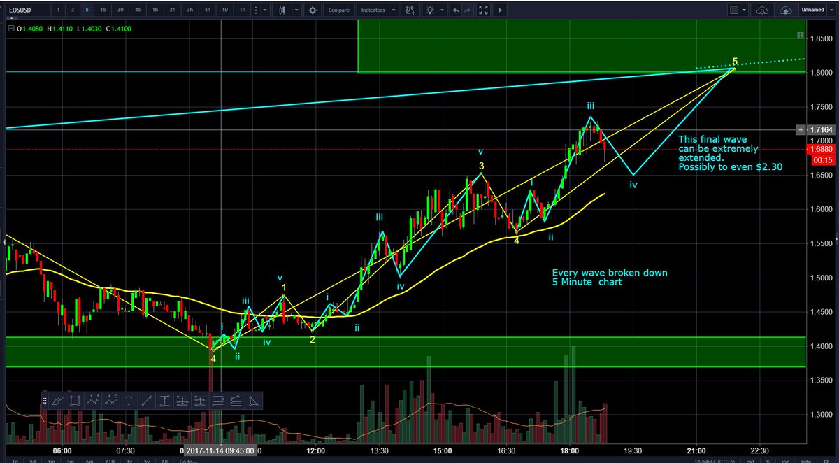 Chart Like A Boss