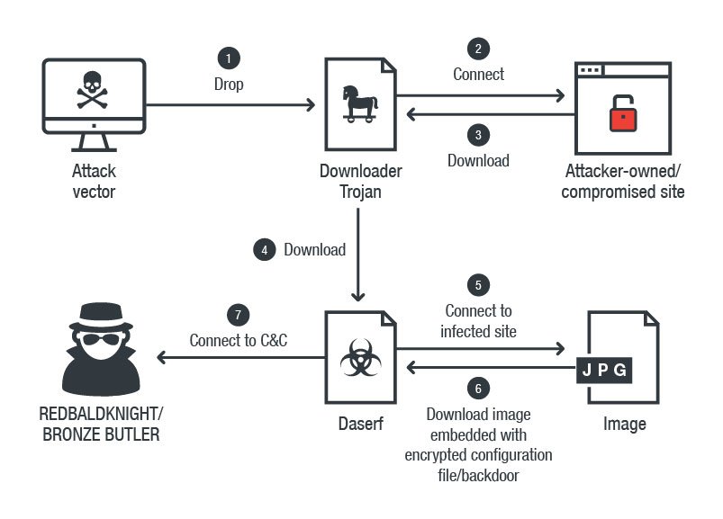 trendai_RSRCH's tweet photo. #Daserf backdoor used in #REDBALDKNIGHT’s campaign spotted employing #steganography. Tips on mitigating this threat: https://t.co/l5colYNH1e https://t.co/d42gAXpmZd