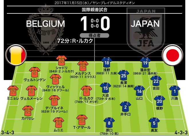 サッカーダイジェスト Twitterren 新着記事 Gt Gt ベルギー代表 採点 寸評 強さと巧さ 決定力を見せたエース 日本 を個の能力で攻め落とす サッカーダイジェストweb T Co Dglqiionul 日本代表 日本代表サッカー 日本代表戦 サッカー日本代表