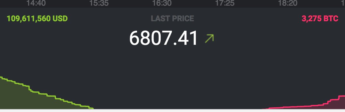 RealGlobalMoney's tweet photo. Today's #BTC #Bitcoin rally hits 6807USD per #BTC https://t.co/JXVivrHu7d