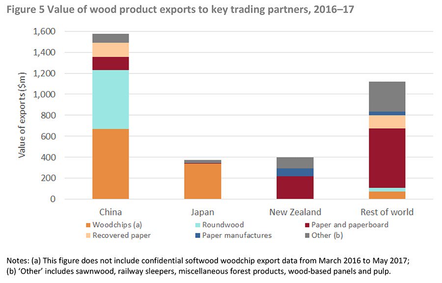 ABARES's tweet photo. Nearly half our #wood exports went to China in 16-17, valued at $1.6b #ABARES #AFWPS17 | https://t.co/suO6k5n7bW https://t.co/ob6Kr0BZ1m