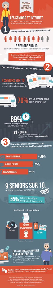 francetvpub's tweet photo. 👁 Les seniors en grand nombre sur #internet! Une #infographie très intéressante sur le comportement numérique des #BabyBoomers par @digitalbabyboom https://t.co/HMOLSRFgaI