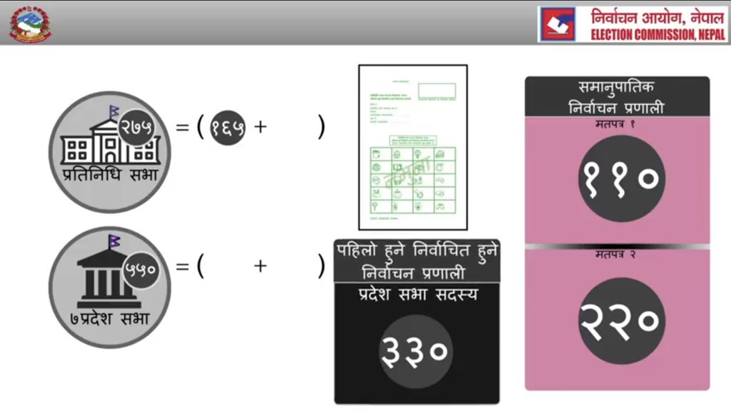 renaudmeyer's tweet photo. Watch video in Nepali on how to mark ballot papers in upcoming #Nepal elections @UNDPNepal @UN_Nepal @NepalVotes @EUEOMNepal2017 @ECNepal @ila_home @EUinNepal @NorwayinNepal @AyonNepal https://t.co/yNxoc3iLfX https://t.co/t1zEm0cVWG