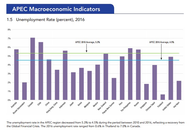 APEC's tweet photo. The unemployment rate in the #APEC region decreased from 5.3% to 4.5% during the period between 2010 and 2016, reflecting a recovery from the Global Financial Crisis: https://t.co/KkUtY8fc6o https://t.co/hPhIQlEYSz
