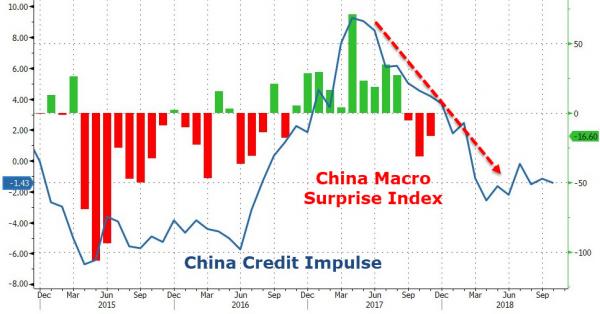 zerohedge's tweet photo. China credit freezing: TSF, M2, Household Loans and Credit impulse https://t.co/PdcOfvrR7X