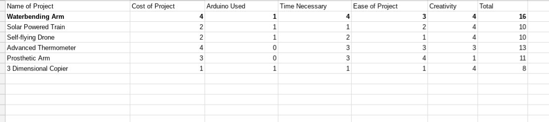 JosefEHiller's tweet image. Looks like the waterbending arm won in a tight race.
#maker #decisionmatrix