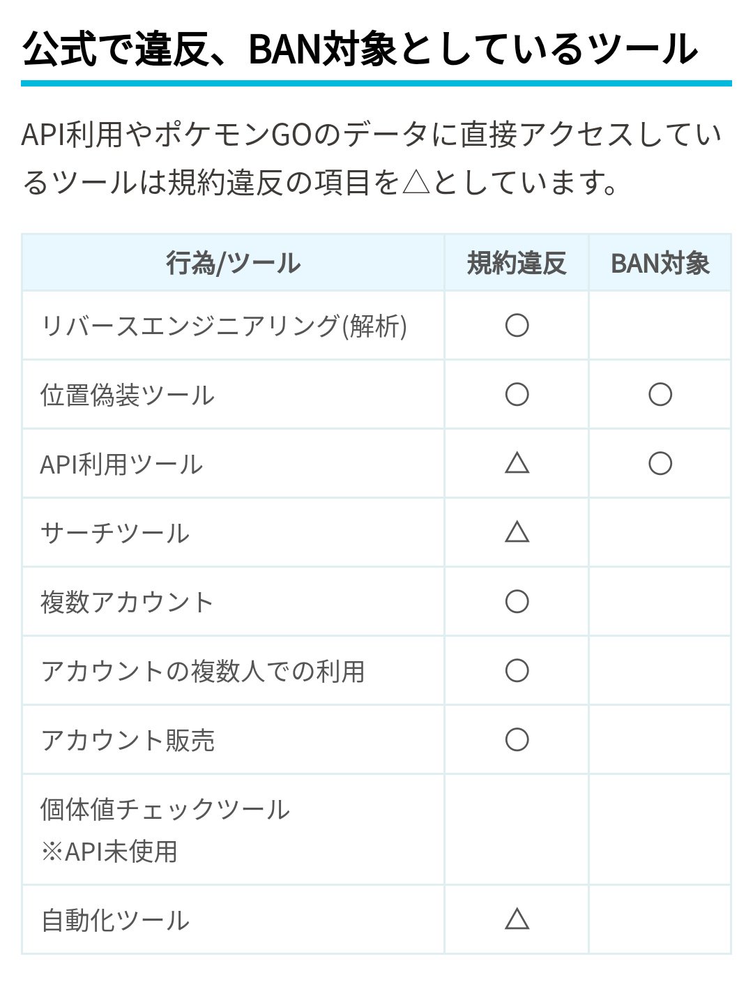 ポケモンgo攻略 みんポケ 不正行為 不正ツールとは 厳しく取り締まることでユーザーが減ってしまう可能性もありデリケートな問題ではありますが 現在の利用規約に基づいて 不正ツールの可能性のあるもの Ban対象のツールなどをまとめました