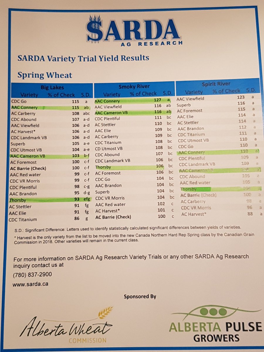 JesseMeyerLMGP's tweet photo. Great trial work by @SARDA6 great to see see local variety comparisons with #sarvt #connery #CameronVB and #thorsby @canterrameyerj https://t.co/BiyGmzisXL