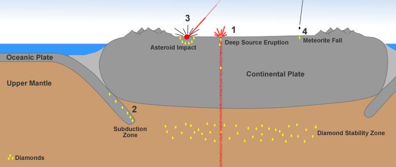 DiamondGuideNow's tweet image. How do diamonds form? [They don't form from coal] goo.gl/2xmzjx #diamonds #geology