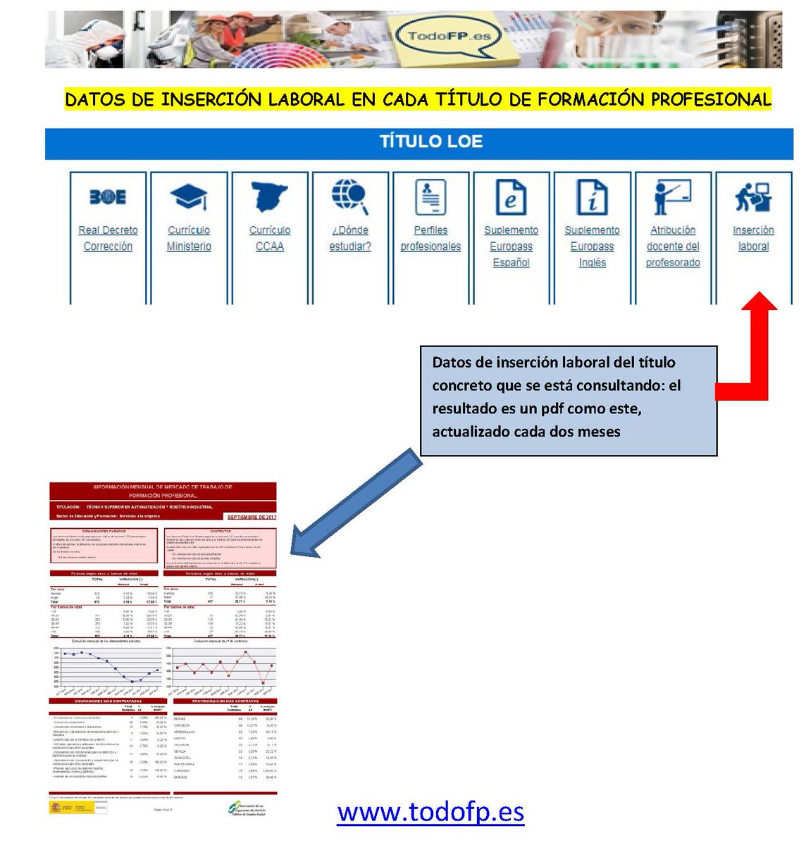 todofp's tweet photo. Si quieres conocer la inserción laboral de los títulos de Formación Profesional, en la ficha de cada ciclo, tenemos los datos del SEPE actualizados cada dos meses  https://t.co/VMZX2TGCTT https://t.co/1tGsdvrDg0