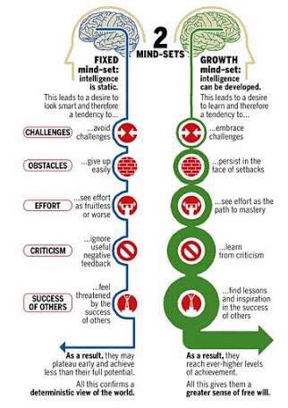 Sandhya_Jane's tweet photo. Fixed mind-set vs. Growth mind-set (source: unknown) #BusinessChange #BusinessAnalysis #ProjectManagement #SandhyaJane #Book #NewRelease https://t.co/3YyTMBmCh4