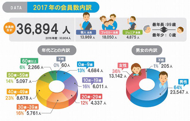 川崎フロンターレ 17年川崎フロンターレ後援会の会員数は36 4人でした 昨年の会員数30 904人を超す 過去最高の 会員数を達成 たくさんのご入会ありがとうございます 後援会 Frontale