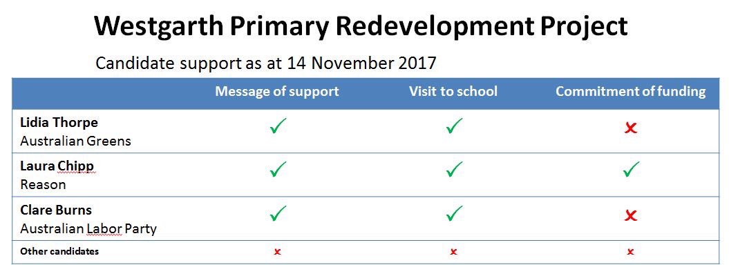 WPSRedevelop's tweet image. The #Northcote by-election will be held this Saturday, 18th November. 

You can vote from 8am to 6pm at Westgarth Primary School's Clarke Street campus.

Here's our handy guide showing which candidates are supporting the #Westgarth Primary School Redevelopment Project.
